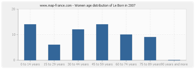 Women age distribution of Le Born in 2007